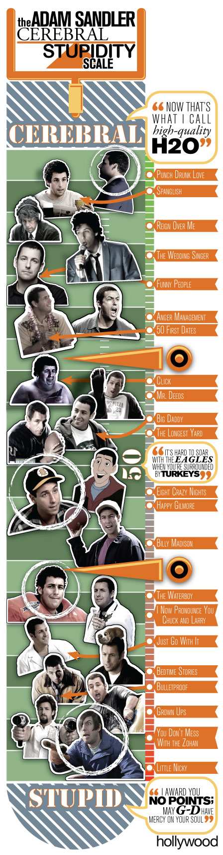 Adam Sandler Stupidity Scale