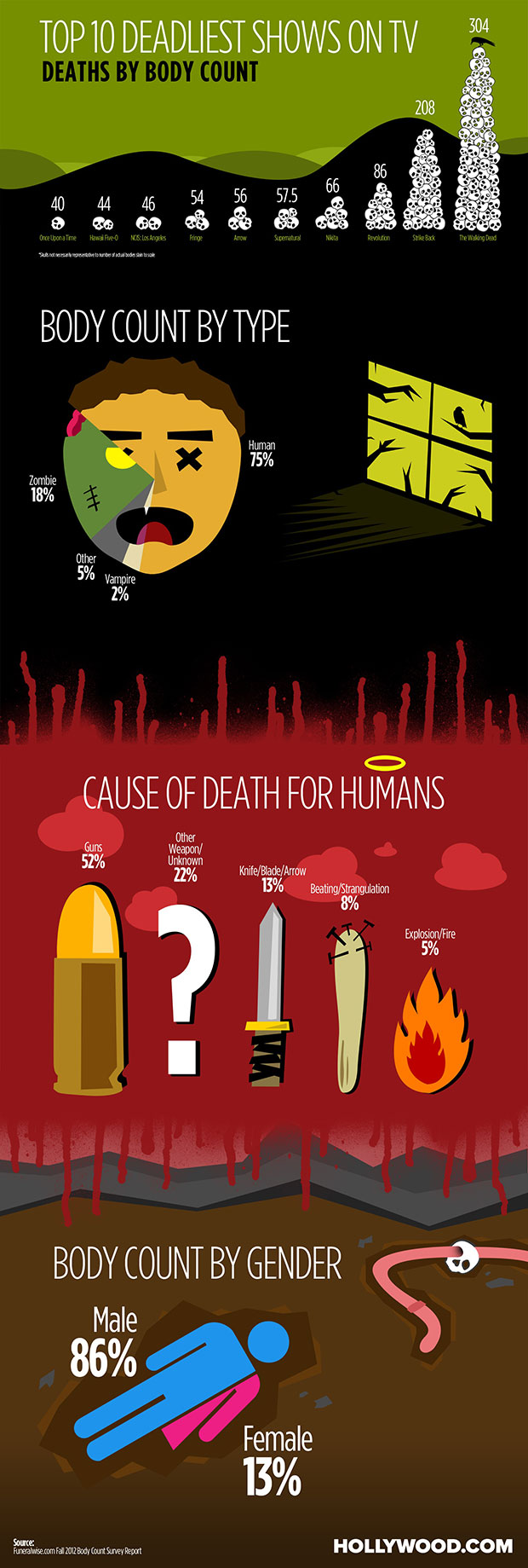 TV Deaths Infographic