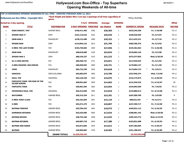 Box office analysis superheroes